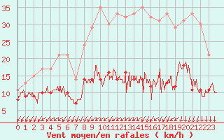 Courbe de la force du vent pour Vannes-Sn (56)