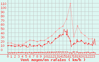 Courbe de la force du vent pour Brest (29)