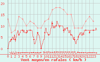 Courbe de la force du vent pour Solenzara - Base arienne (2B)