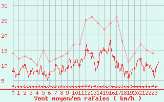 Courbe de la force du vent pour Biarritz (64)
