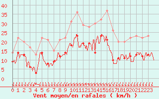 Courbe de la force du vent pour Le Bourget (93)