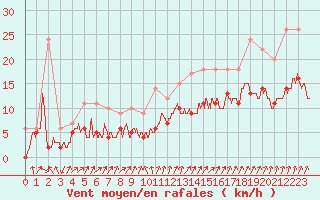 Courbe de la force du vent pour Deauville (14)