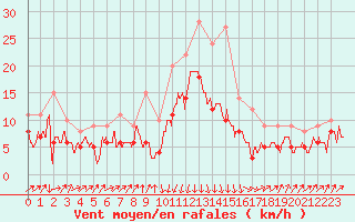 Courbe de la force du vent pour Bastia (2B)