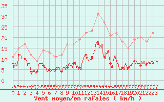 Courbe de la force du vent pour Abbeville (80)