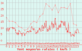 Courbe de la force du vent pour Angers-Marc (49)