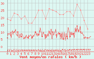 Courbe de la force du vent pour Paris - Montsouris (75)