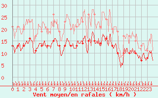 Courbe de la force du vent pour Clermont-Ferrand (63)