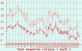 Courbe de la force du vent pour Leucate (11)