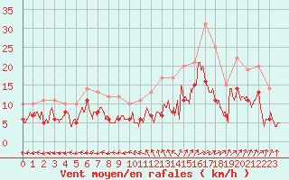 Courbe de la force du vent pour Saint-Dizier (52)