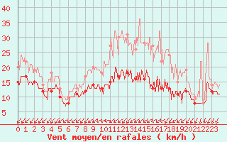 Courbe de la force du vent pour Lille (59)