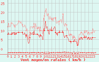 Courbe de la force du vent pour Solenzara - Base arienne (2B)