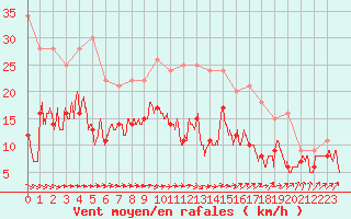 Courbe de la force du vent pour Melun (77)