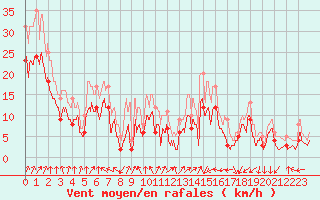 Courbe de la force du vent pour Valence (26)