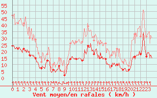 Courbe de la force du vent pour Ambrieu (01)