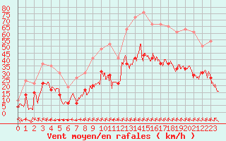 Courbe de la force du vent pour Muret (31)