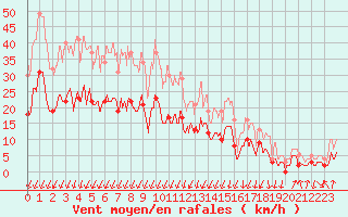 Courbe de la force du vent pour Montlimar (26)