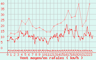 Courbe de la force du vent pour Bastia (2B)