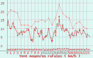 Courbe de la force du vent pour Albi (81)