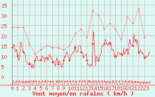 Courbe de la force du vent pour Niort (79)