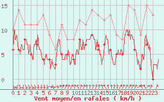 Courbe de la force du vent pour Strasbourg (67)
