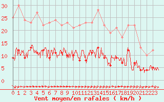 Courbe de la force du vent pour Trappes (78)