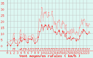 Courbe de la force du vent pour Epinal (88)
