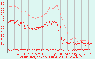 Courbe de la force du vent pour Evreux (27)