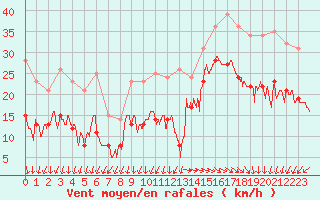 Courbe de la force du vent pour Plovan (29)
