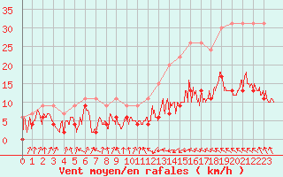 Courbe de la force du vent pour Toulouse-Francazal (31)