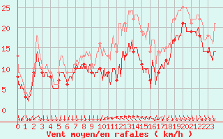 Courbe de la force du vent pour Alistro (2B)