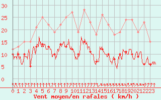 Courbe de la force du vent pour Paray-le-Monial - St-Yan (71)