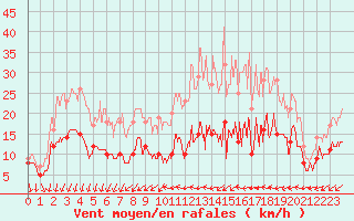 Courbe de la force du vent pour Blois (41)