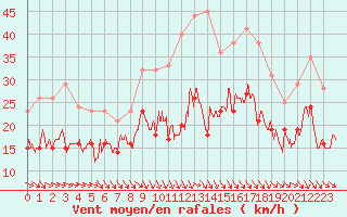Courbe de la force du vent pour Toulouse-Blagnac (31)