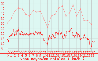 Courbe de la force du vent pour Trappes (78)