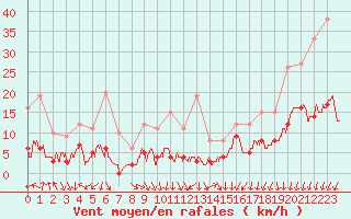 Courbe de la force du vent pour Roissy (95)