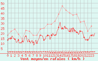 Courbe de la force du vent pour Caen (14)