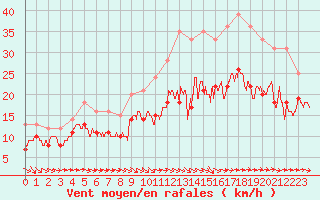 Courbe de la force du vent pour Muret (31)