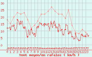 Courbe de la force du vent pour Chteaudun (28)