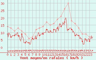 Courbe de la force du vent pour Saint-Quentin (02)