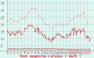 Courbe de la force du vent pour Cap Ferret (33)