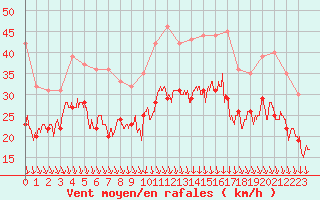 Courbe de la force du vent pour Valence (26)