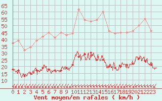 Courbe de la force du vent pour Tours (37)