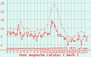 Courbe de la force du vent pour Bergerac (24)