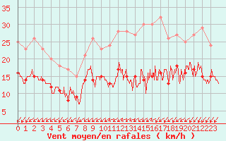 Courbe de la force du vent pour Lorient (56)