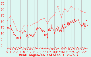 Courbe de la force du vent pour Bordeaux (33)
