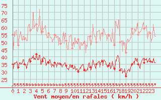 Courbe de la force du vent pour Cherbourg (50)