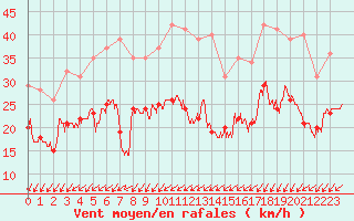 Courbe de la force du vent pour Pointe de Chassiron (17)