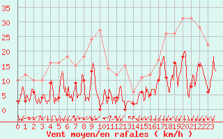 Courbe de la force du vent pour Embrun (05)