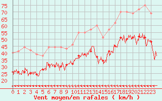 Courbe de la force du vent pour Cap de la Hague (50)