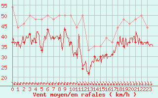 Courbe de la force du vent pour Pointe du Raz (29)